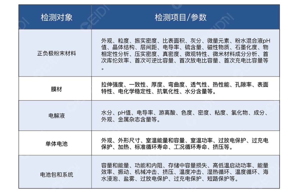 新能源實驗室建設(shè)：鋰電池材料實驗室技術(shù)系統(tǒng)設(shè)計要點  CEIDI西遞